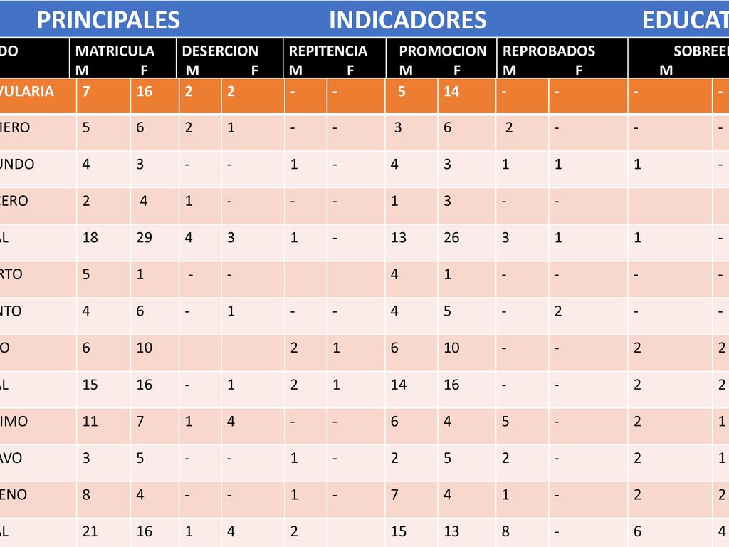 GRADO MATRICULA M F DESERCION REPITENCIA M F PROMOCION M F REPROBADOS