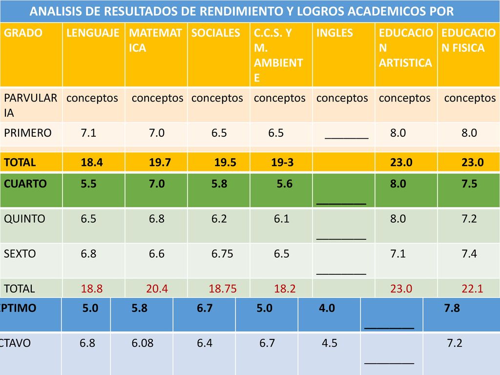 ANALISIS DE RESULTADOS DE RENDIMIENTO Y LOGROS ACADEMICOS POR SECCION, GRADO Y NIVEL.