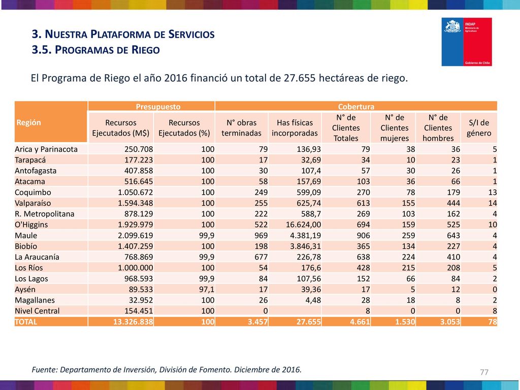 3. Nuestra Plataforma de Servicios 3.5. Programas de Riego