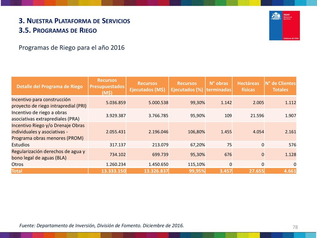 3. Nuestra Plataforma de Servicios 3.5. Programas de Riego
