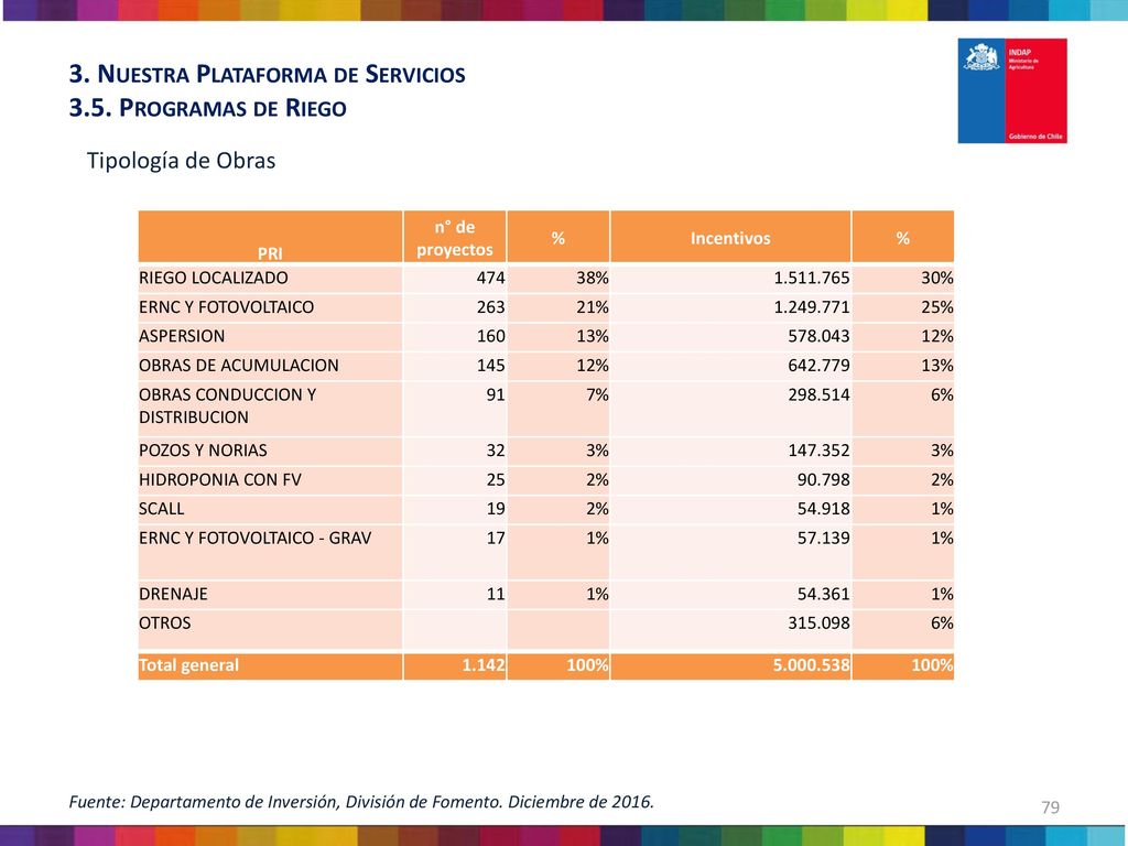 3. Nuestra Plataforma de Servicios 3.5. Programas de Riego