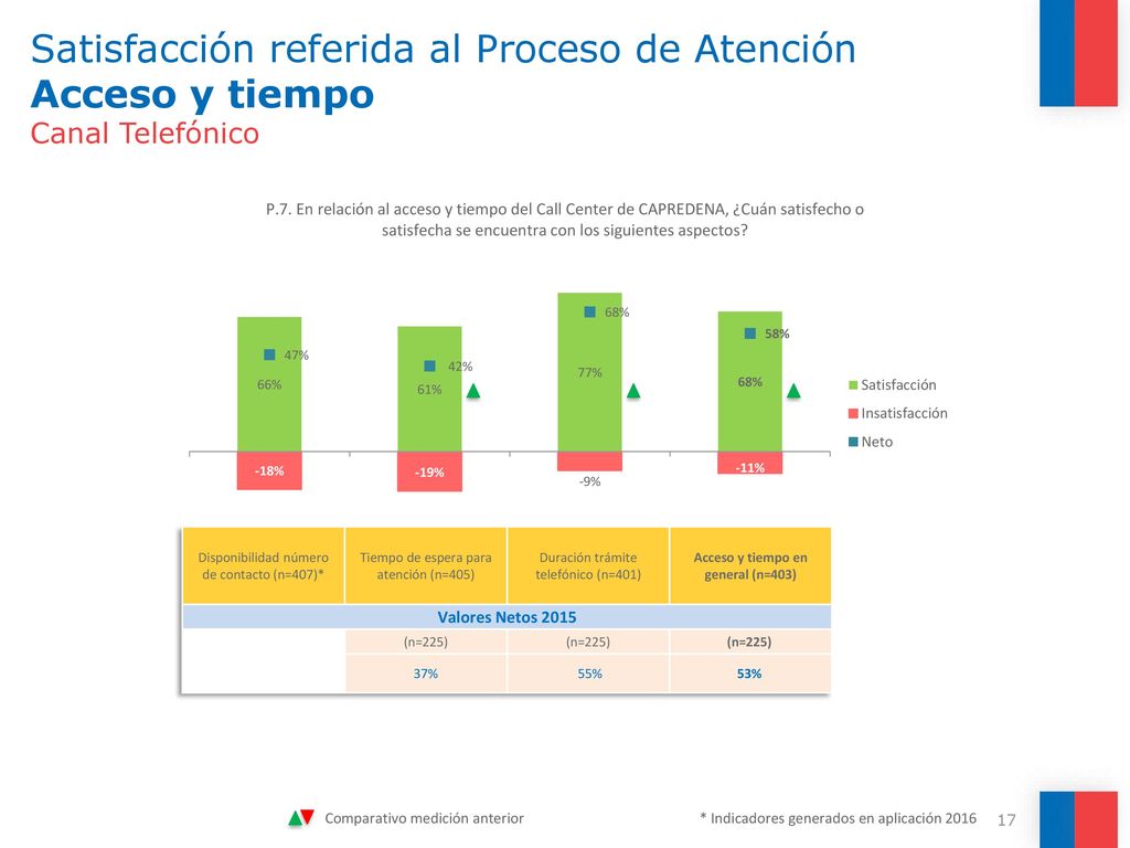 Satisfacción referida al Proceso de Atención Acceso y tiempo Canal Telefónico