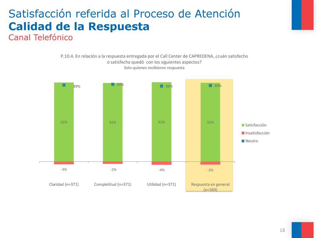 Satisfacción referida al Proceso de Atención Calidad de la Respuesta Canal Telefónico