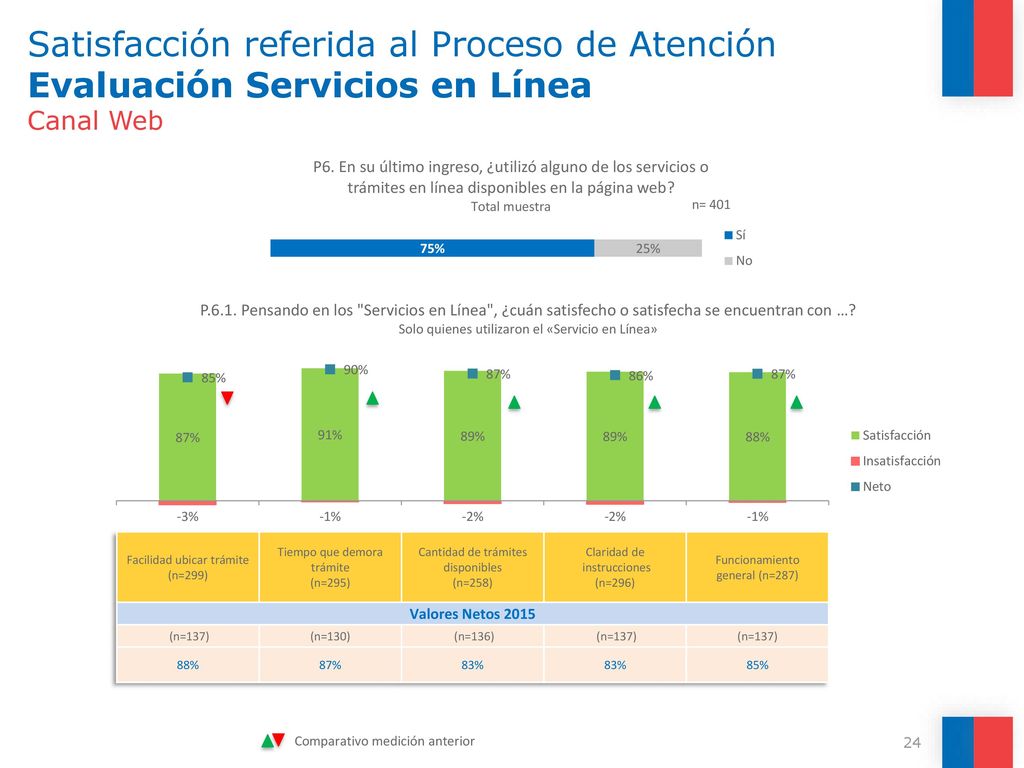 Satisfacción referida al Proceso de Atención Evaluación Servicios en Línea Canal Web