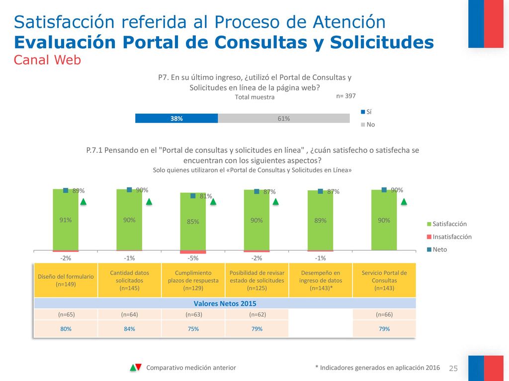 Satisfacción referida al Proceso de Atención Evaluación Portal de Consultas y Solicitudes Canal Web