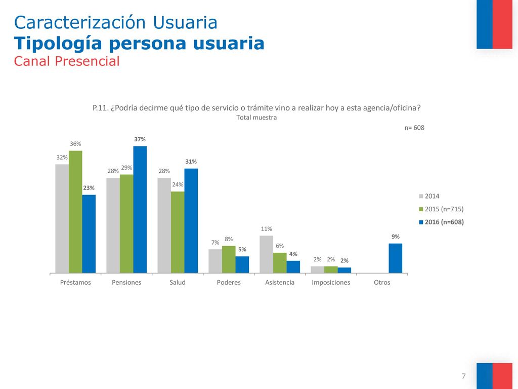 Caracterización Usuaria Tipología persona usuaria Canal Presencial