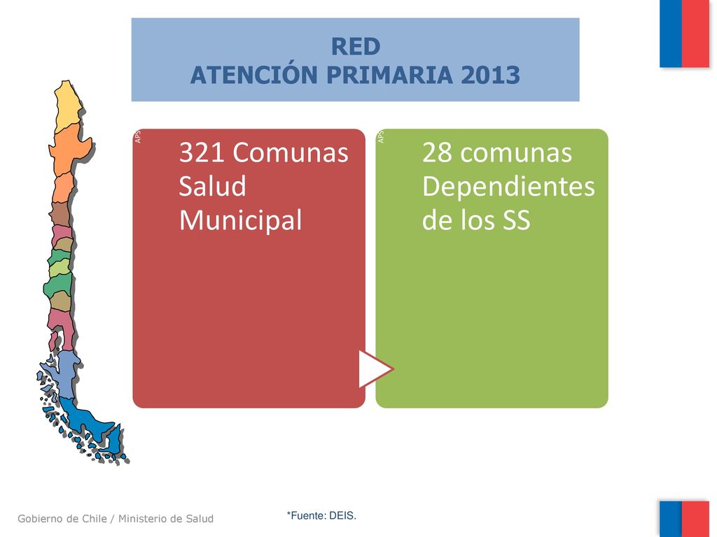 321 Comunas Salud Municipal 28 comunas Dependientes de los SS