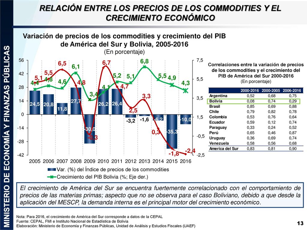 RELACIÓN ENTRE LOS PRECIOS DE LOS COMMODITIES Y EL CRECIMIENTO ECONÓMICO