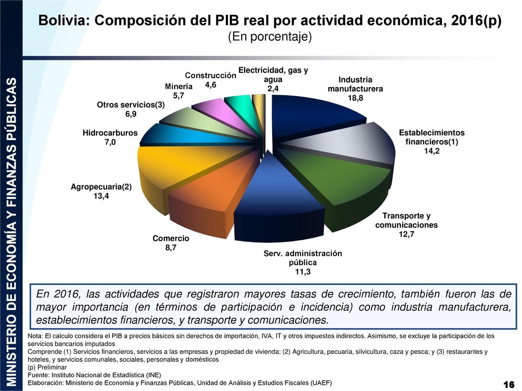 Bolivia: Composición del PIB real por actividad económica, 2016(p)