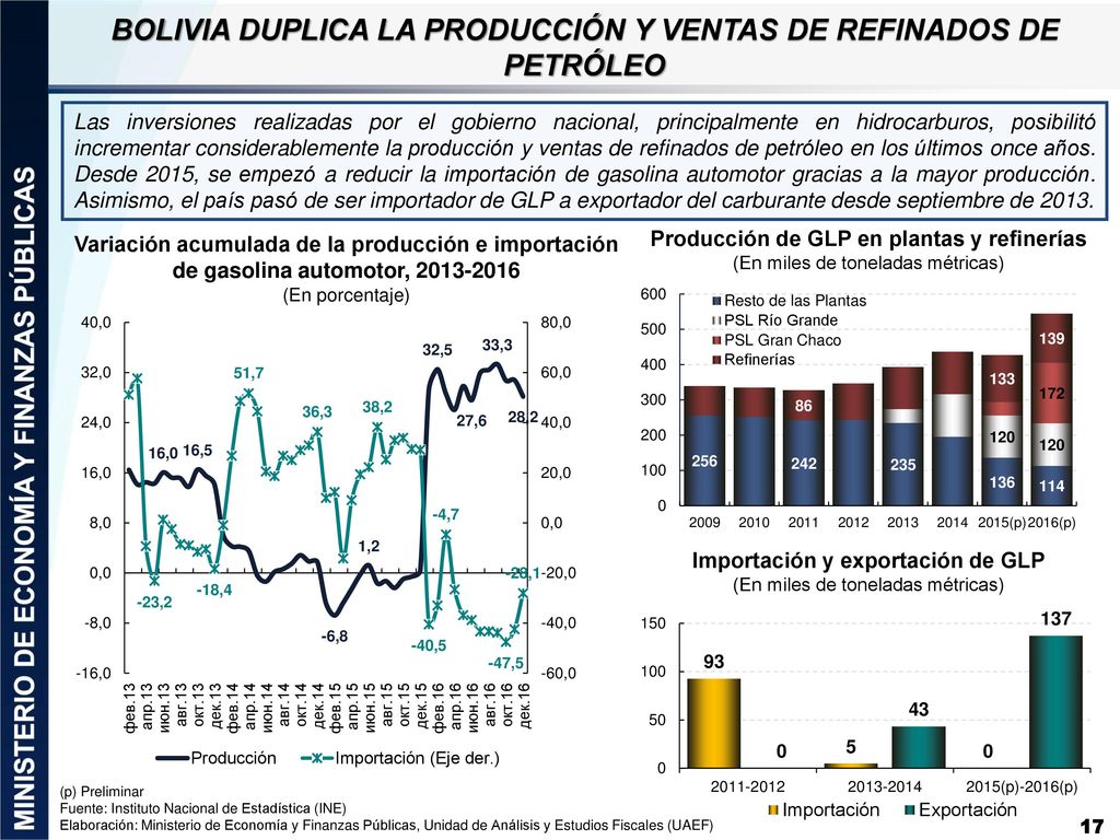 BOLIVIA DUPLICA LA PRODUCCIÓN Y VENTAS DE REFINADOS DE PETRÓLEO