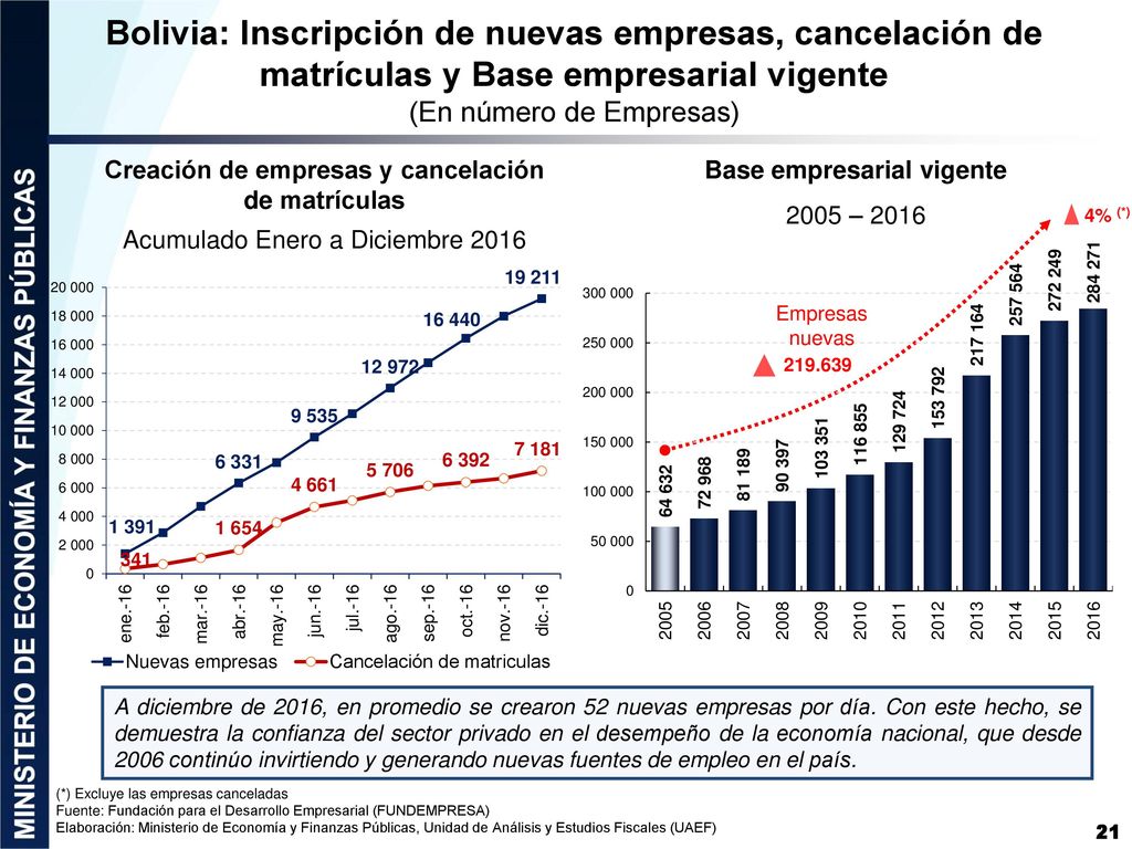 Bolivia: Inscripción de nuevas empresas, cancelación de matrículas y Base empresarial vigente