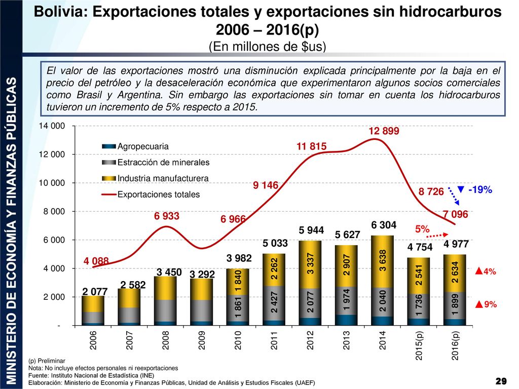 Bolivia: Exportaciones totales y exportaciones sin hidrocarburos 2006 – 2016(p)