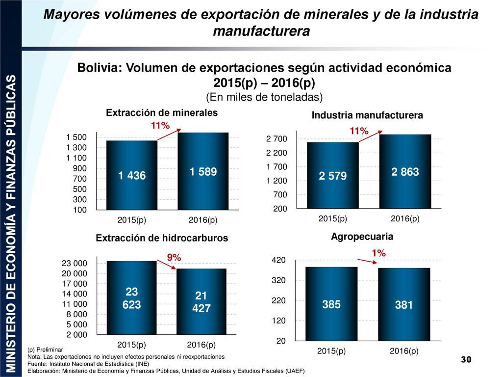 Mayores volúmenes de exportación de minerales y de la industria manufacturera