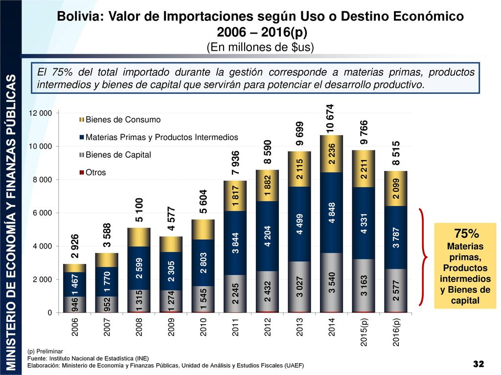 Bolivia: Valor de Importaciones según Uso o Destino Económico