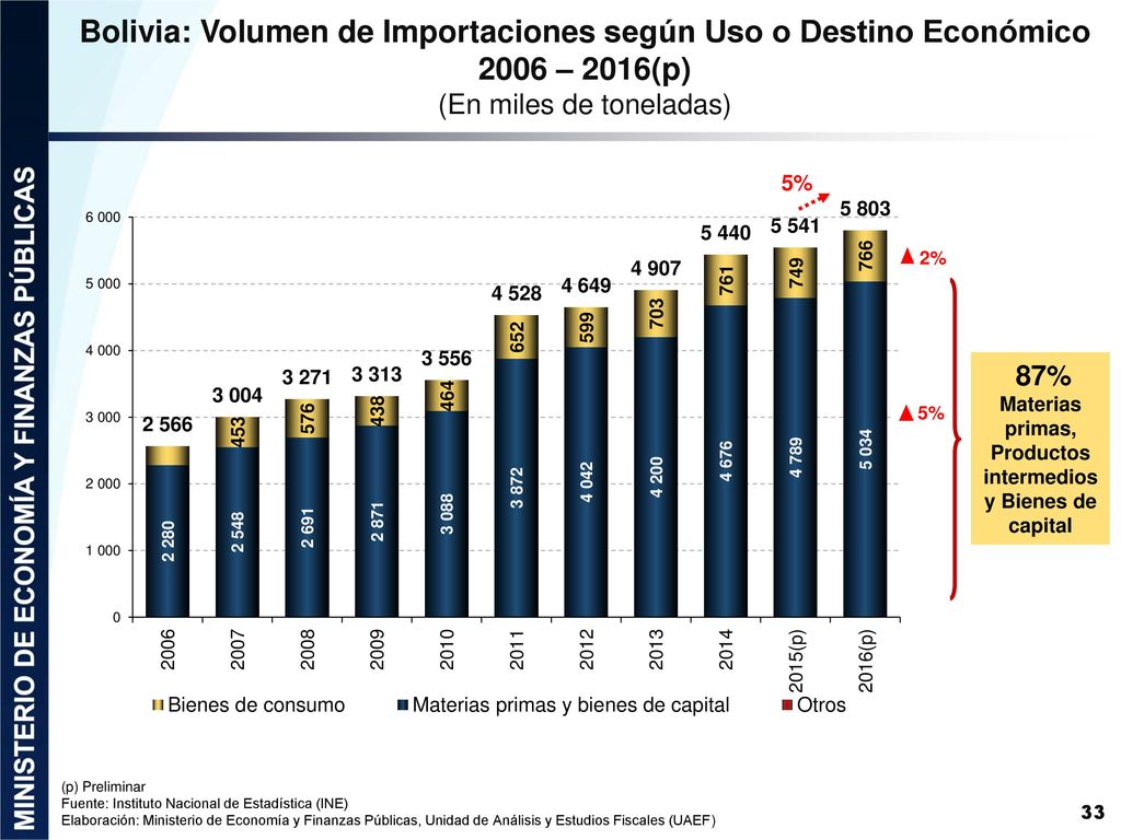 87% Materias primas, Productos intermedios y Bienes de capital