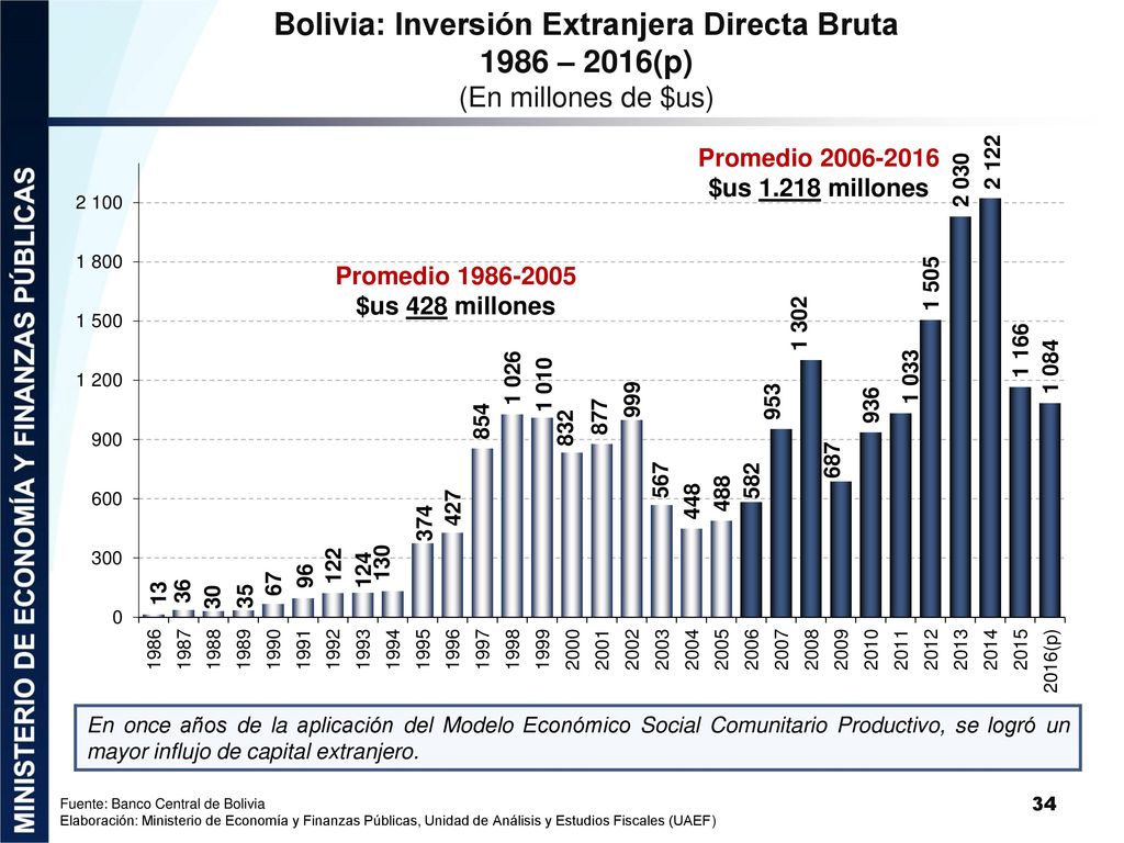Bolivia: Inversión Extranjera Directa Bruta 1986 – 2016(p) (En millones de $us)