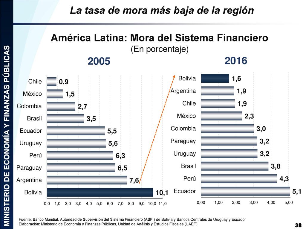 La tasa de mora más baja de la región