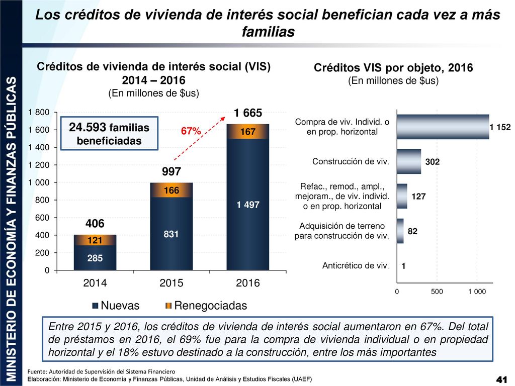 Los créditos de vivienda de interés social benefician cada vez a más familias