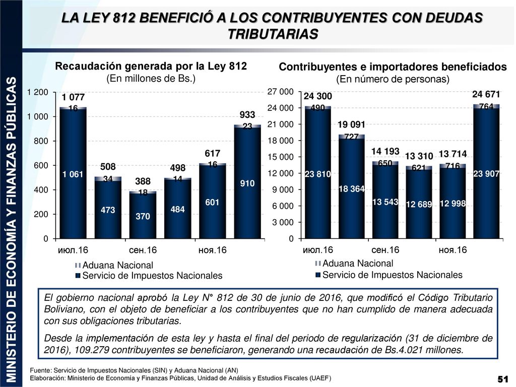 LA LEY 812 BENEFICIÓ A LOS CONTRIBUYENTES CON DEUDAS TRIBUTARIAS