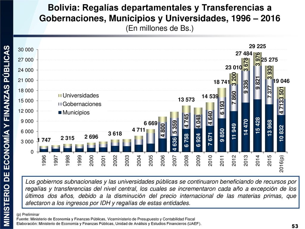 Bolivia: Regalías departamentales y Transferencias a Gobernaciones, Municipios y Universidades, 1996 – 2016