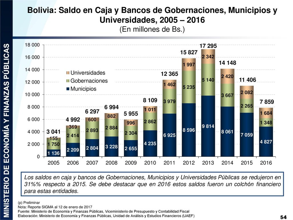 Bolivia: Saldo en Caja y Bancos de Gobernaciones, Municipios y Universidades, 2005 – 2016