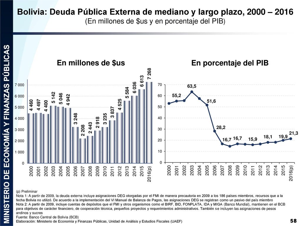 Bolivia: Deuda Pública Externa de mediano y largo plazo, 2000 – 2016 (En millones de $us y en porcentaje del PIB)