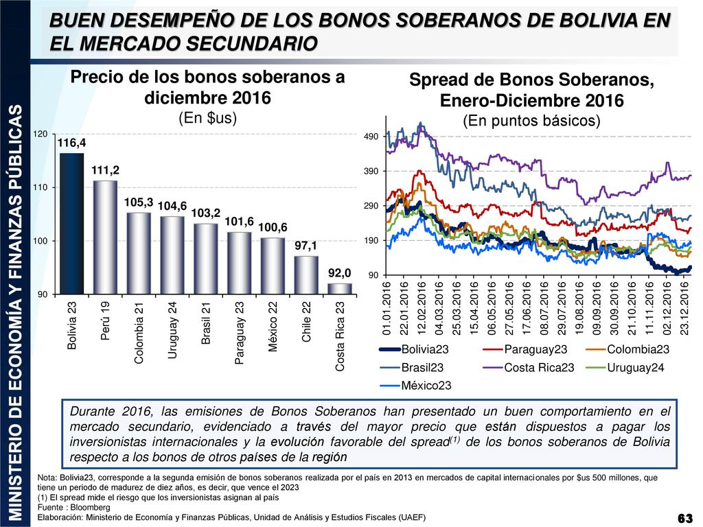 BUEN DESEMPEÑO DE LOS BONOS SOBERANOS DE BOLIVIA EN EL MERCADO SECUNDARIO