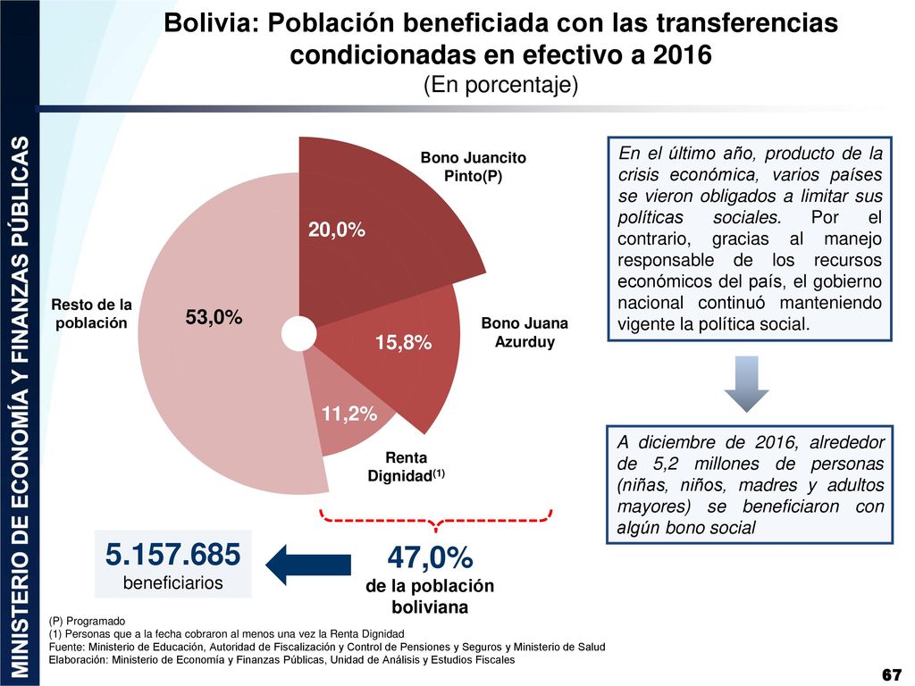 Bono Juancito Pinto(P) 47,0% de la población boliviana