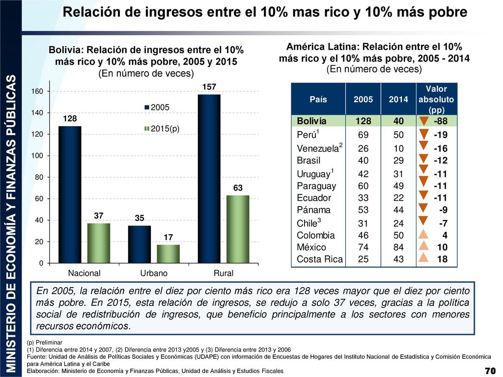 Relación de ingresos entre el 10% mas rico y 10% más pobre