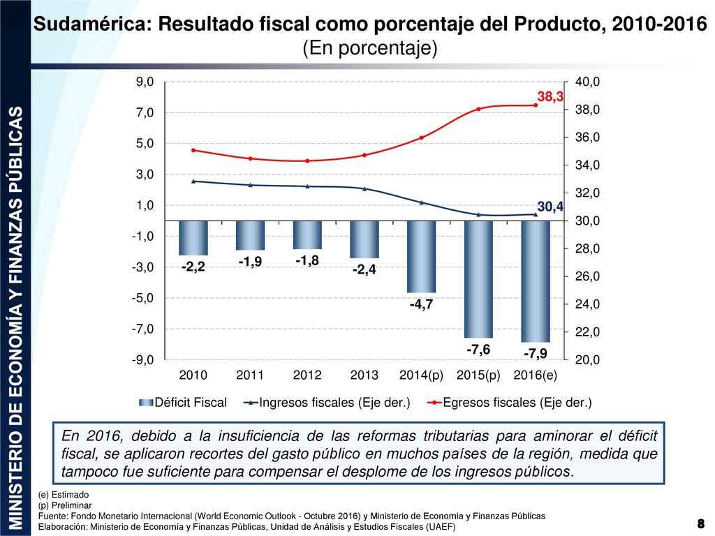 Sudamérica: Resultado fiscal como porcentaje del Producto,