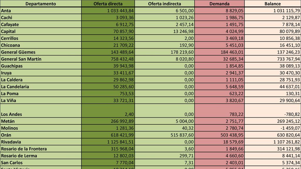 Departamento Oferta directa. Oferta indirecta. Demanda. Balance. Anta , ,00.