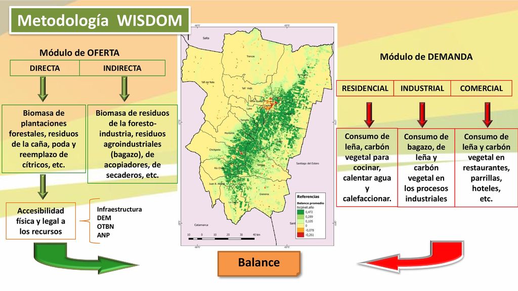 Metodología WISDOM Balance Módulo de OFERTA Módulo de DEMANDA DIRECTA