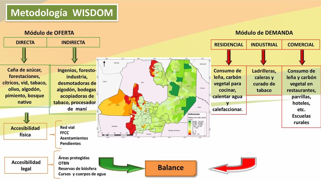 Metodología WISDOM Balance Módulo de OFERTA Módulo de DEMANDA DIRECTA
