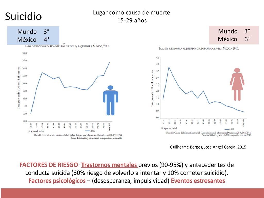 Suicidio Lugar como causa de muerte años Mundo 3° Mundo 3°