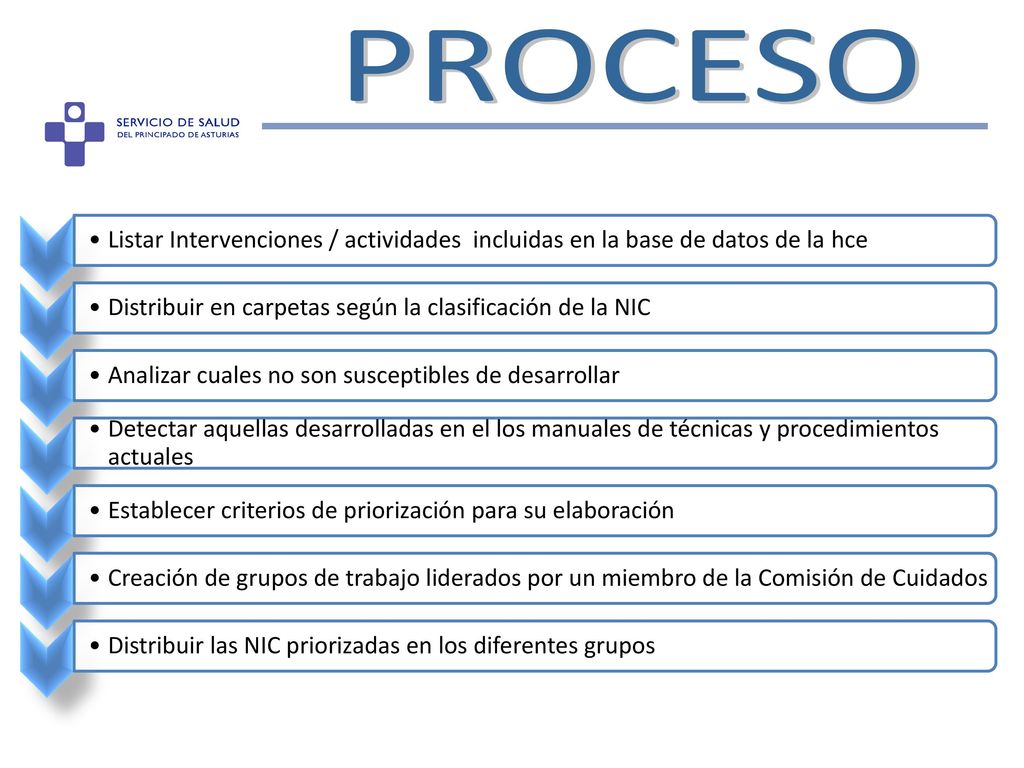 PROCESO Listar Intervenciones / actividades incluidas en la base de datos de la hce. Distribuir en carpetas según la clasificación de la NIC.
