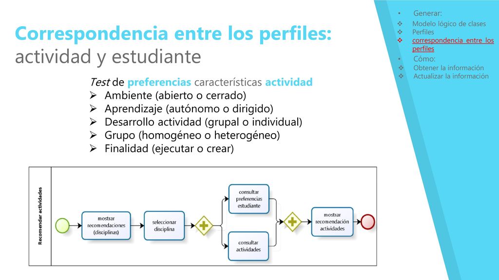 Correspondencia entre los perfiles: actividad y estudiante