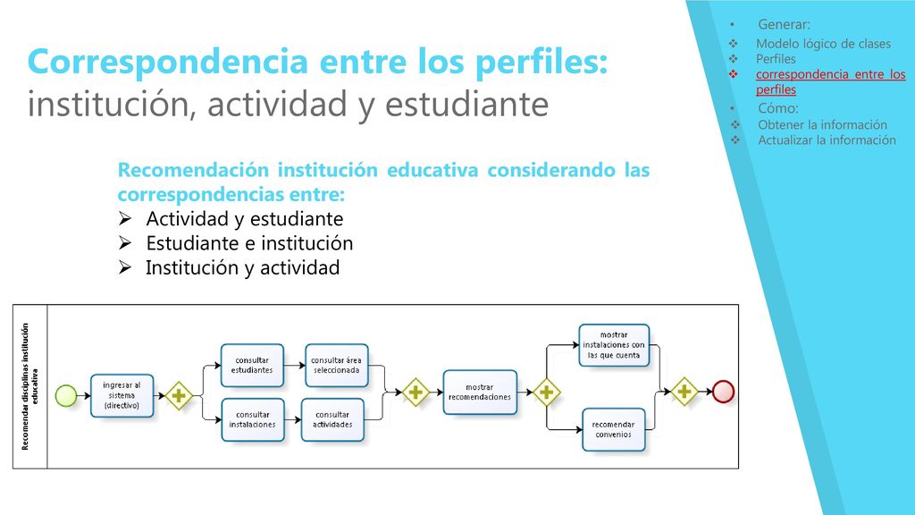 Generar: Cómo: Modelo lógico de clases. Perfiles. correspondencia entre los perfiles.