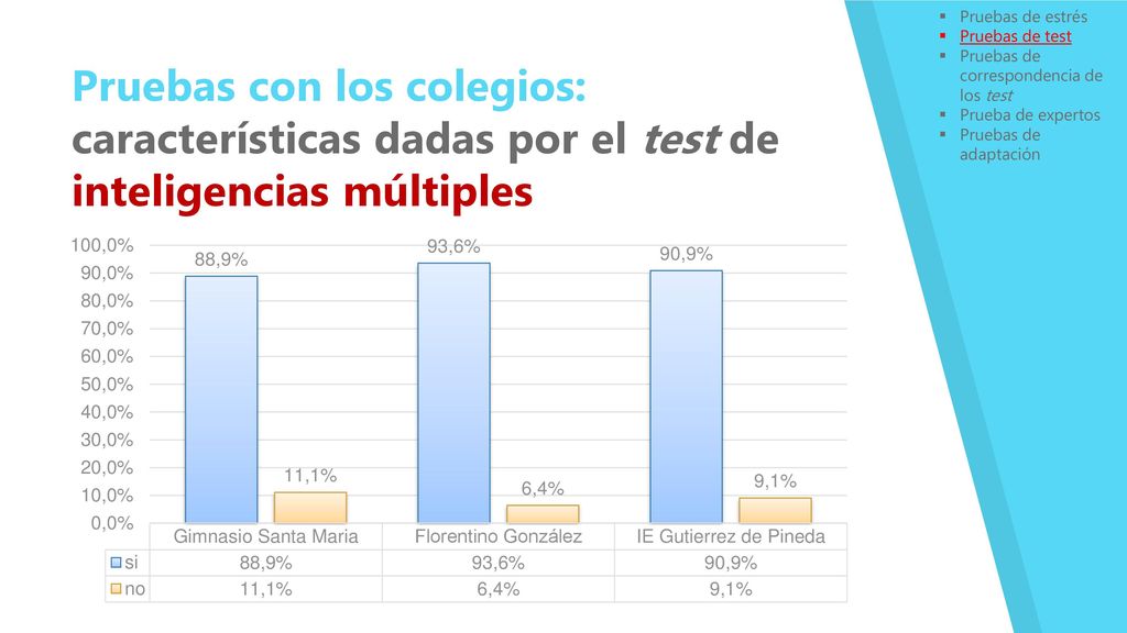 Pruebas de estrés Pruebas de test. Pruebas de correspondencia de los test. Prueba de expertos. Pruebas de adaptación.