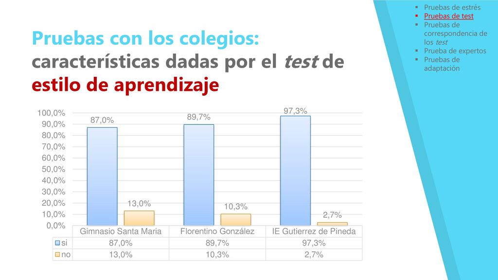 Pruebas de estrés Pruebas de test. Pruebas de correspondencia de los test. Prueba de expertos. Pruebas de adaptación.