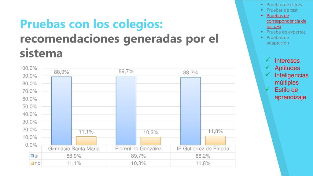 Pruebas con los colegios: recomendaciones generadas por el sistema