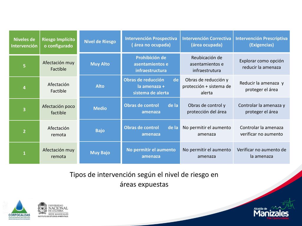 Tipos de intervención según el nivel de riesgo en áreas expuestas