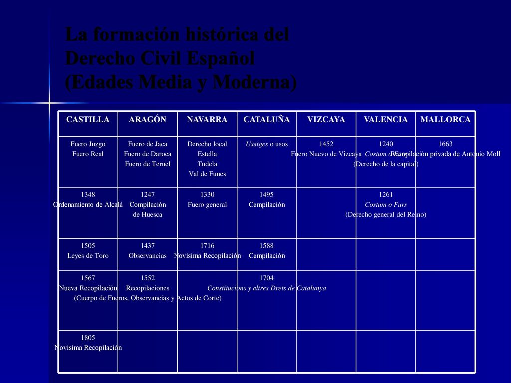 La formación histórica del Derecho Civil Español (Edades Media y Moderna)