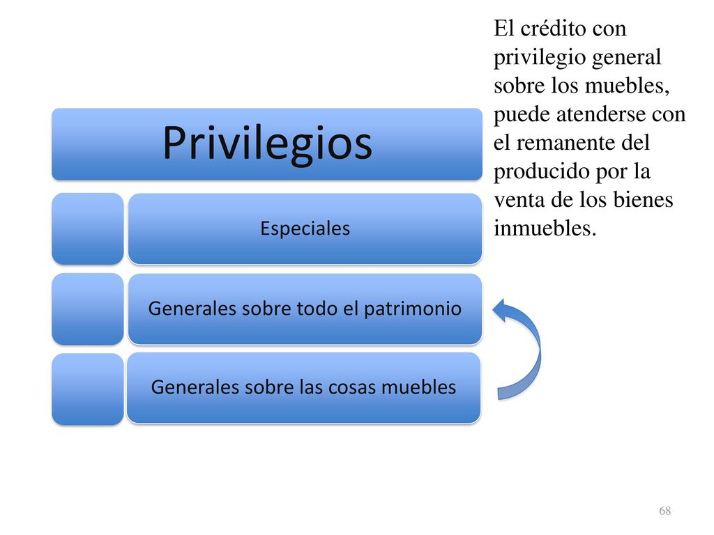 El crédito con privilegio general sobre los muebles, puede atenderse con el remanente del producido por la venta de los bienes inmuebles.