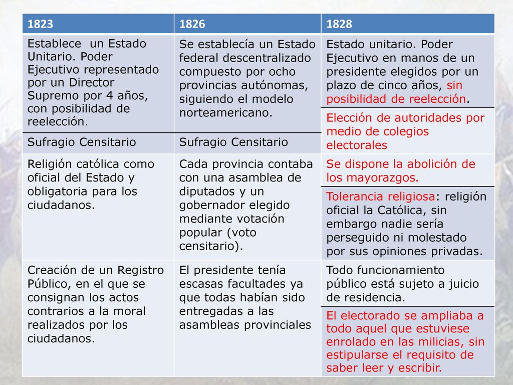 Establece un Estado Unitario. Poder Ejecutivo representado por un Director Supremo por 4 años, con posibilidad de reelección.