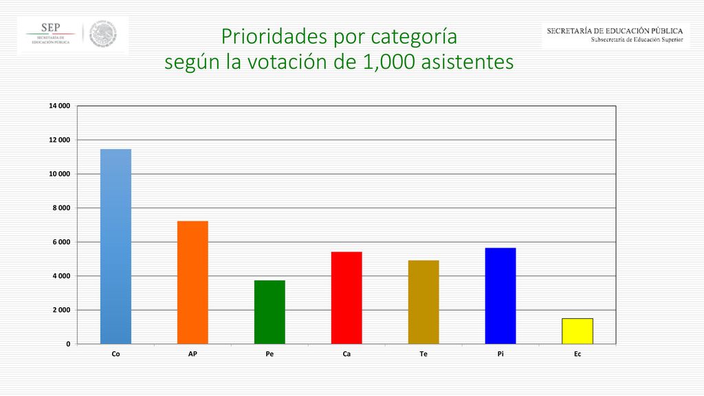 Prioridades por categoría según la votación de 1,000 asistentes