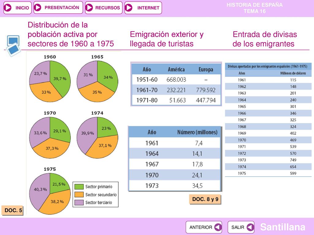 Distribución de la población activa por sectores de 1960 a 1975