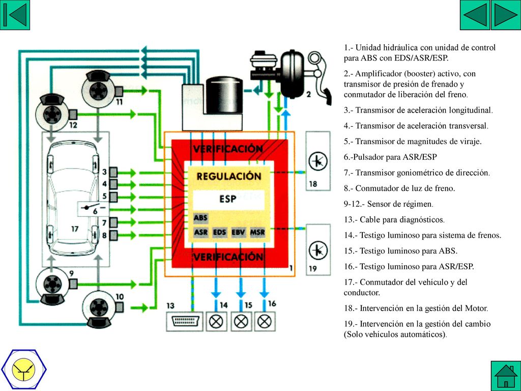 UNIDAD DE CONTROL 1.- Unidad hidráulica con unidad de control para ABS con EDS/ASR/ESP.