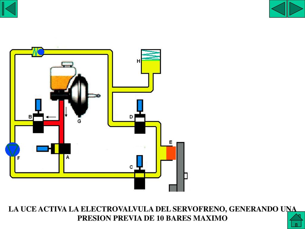 SISTEMA ITT 4 LA UCE ACTIVA LA ELECTROVALVULA DEL SERVOFRENO, GENERANDO UNA PRESION PREVIA DE 10 BARES MAXIMO.