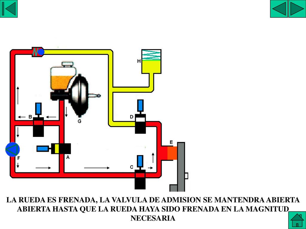SISTEMA ITT 8 LA RUEDA ES FRENADA, LA VALVULA DE ADMISION SE MANTENDRA ABIERTA ABIERTA HASTA QUE LA RUEDA HAYA SIDO FRENADA EN LA MAGNITUD NECESARIA.
