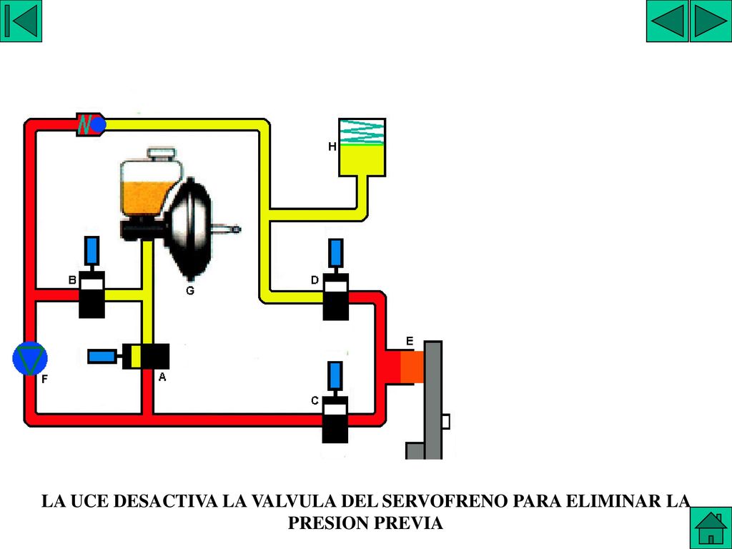 SISTEMA ITT 10 LA UCE DESACTIVA LA VALVULA DEL SERVOFRENO PARA ELIMINAR LA PRESION PREVIA